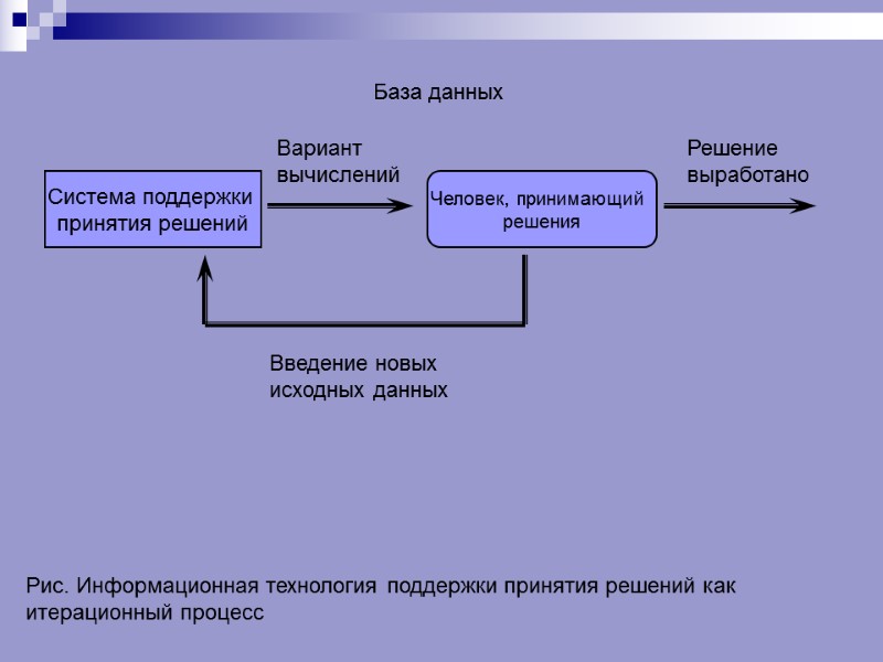 Система поддержки  принятия решений Человек, принимающий  решения Вариант вычислений Решение выработано Введение